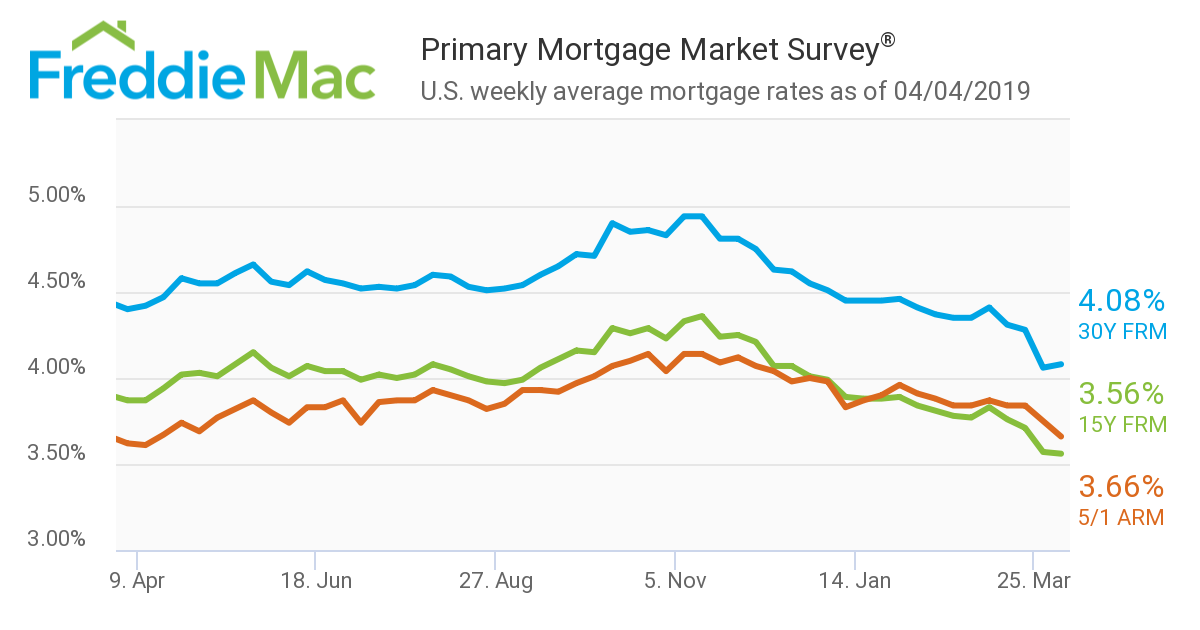 Freddie Mac is reporting the 30-year fixed-rate mortgage (FRM) averaged 4.08 percent for the week ending April 4