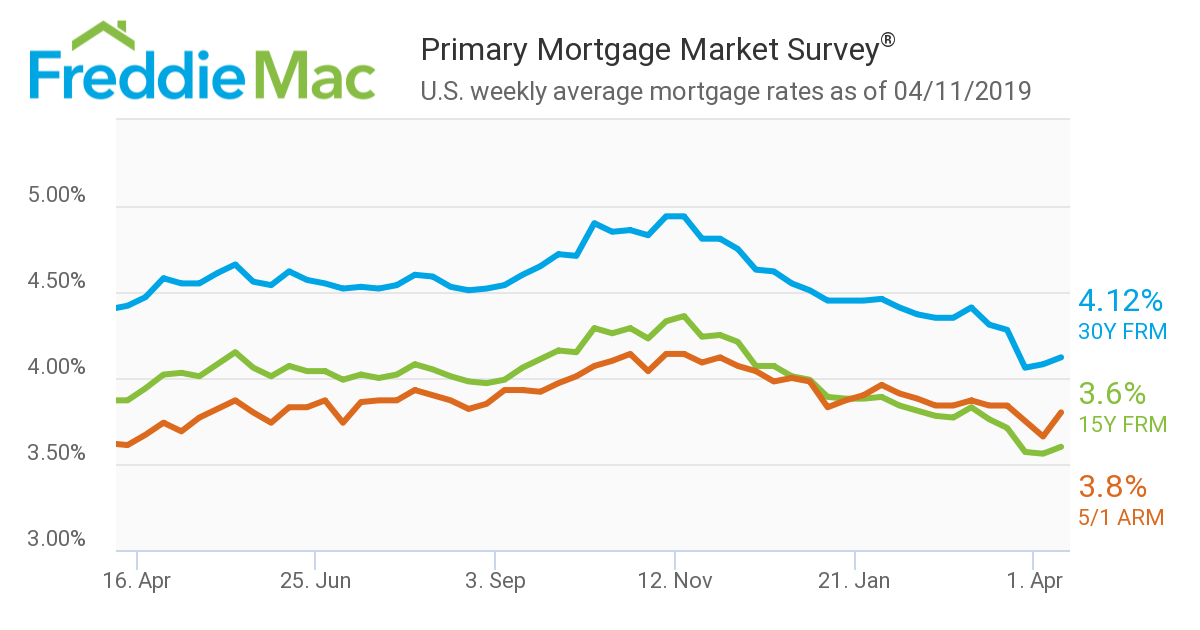 Mortgage Rates Up Again