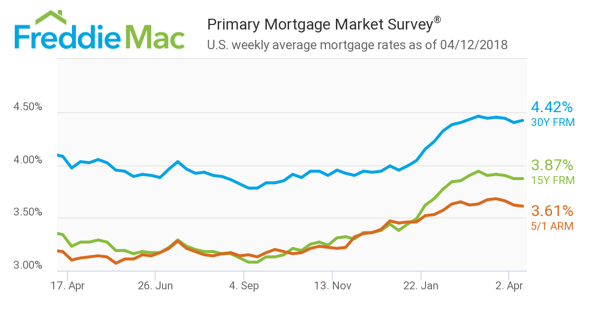 Average mortgage rates remained steady in the latest data report issued by Freddie Mac