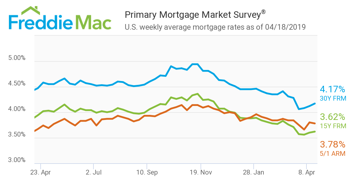 Fixed mortgage rates were up for the third consecutive week, according to new data from Freddie Mac