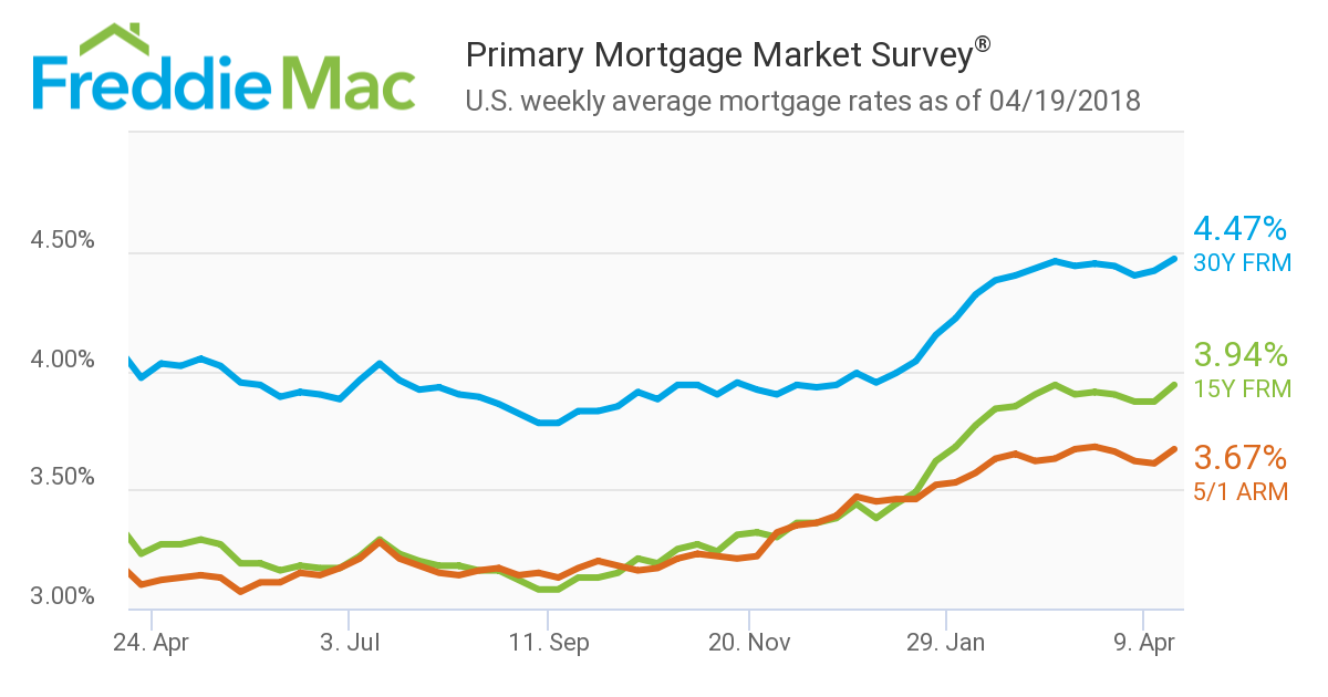 Freddie Mac’s latest Primary Mortgage Market Survey (PMMS) found the 30-year fixed-rate mortgage (FRM) averaged 4.47 percent for the week ending April 19
