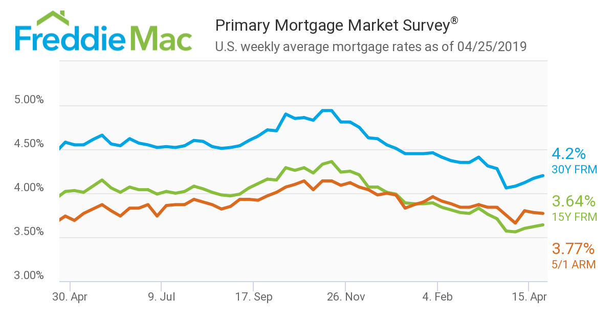 Freddie Mac reported the 30-year fixed-rate mortgage (FRM) averaged 4.20 percent for the week ending April 25