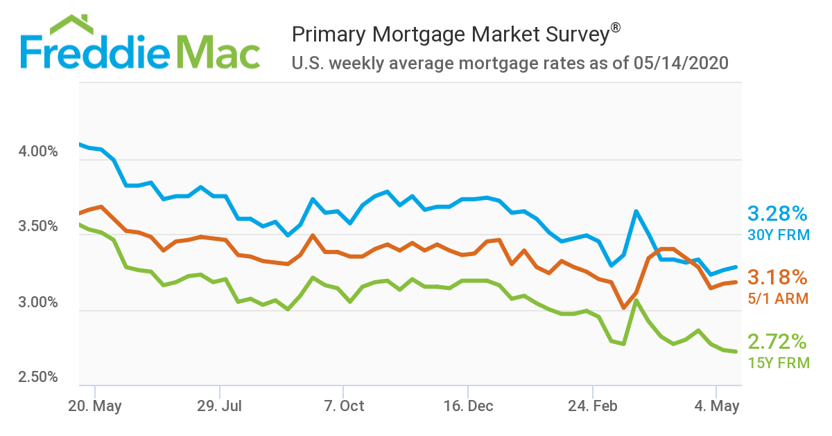Freddie Mac's latest Primary Mortgage Market Survey (PMMS) revealed that mortgage rates showed very little signs of movement from last week, with the 30-year fixed-rate mortgage averaging 3.28%, up just 0.02%