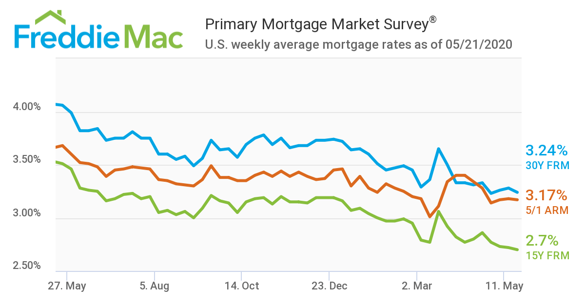 Freddie Mac has released the results of its Primary Mortgage Market Survey (PMMS), showing that the 30-year fixed-rate mortgage (FRM) dropped once again to record-low territory, averaging 3.24%