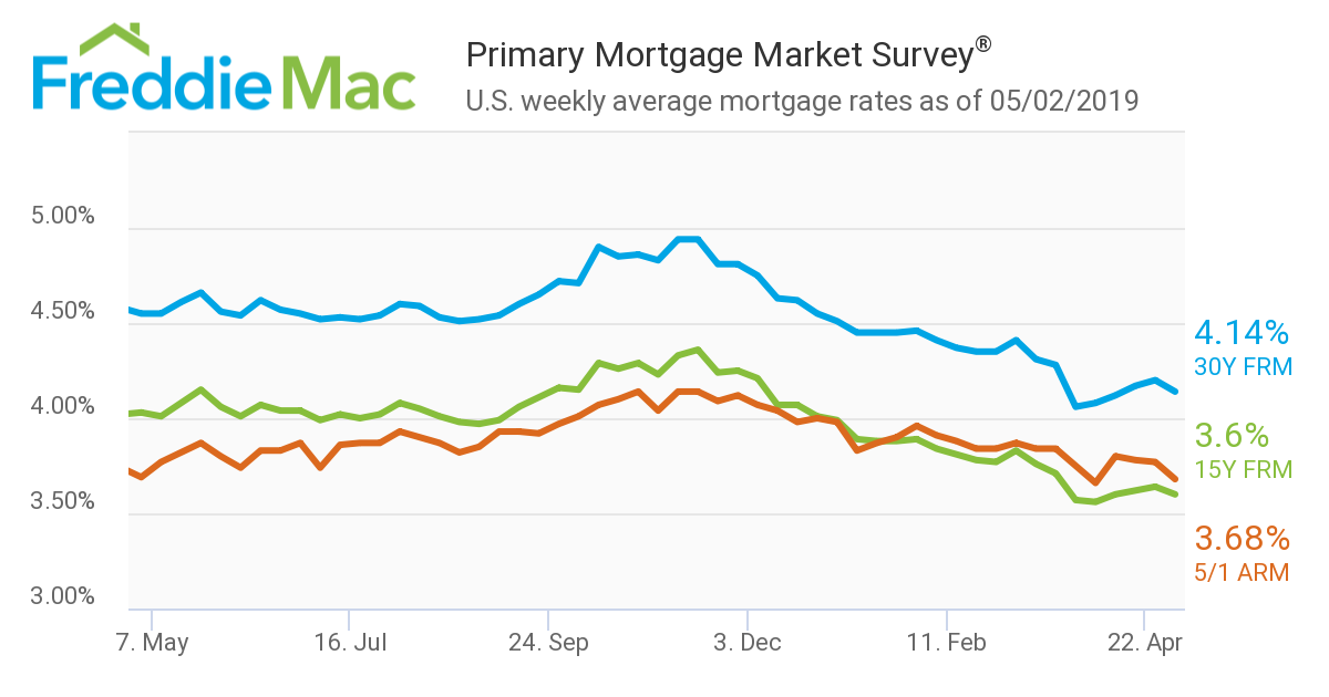 The 30-year fixed-rate mortgage (FRM) averaged 4.14 percent for the week ending May 2