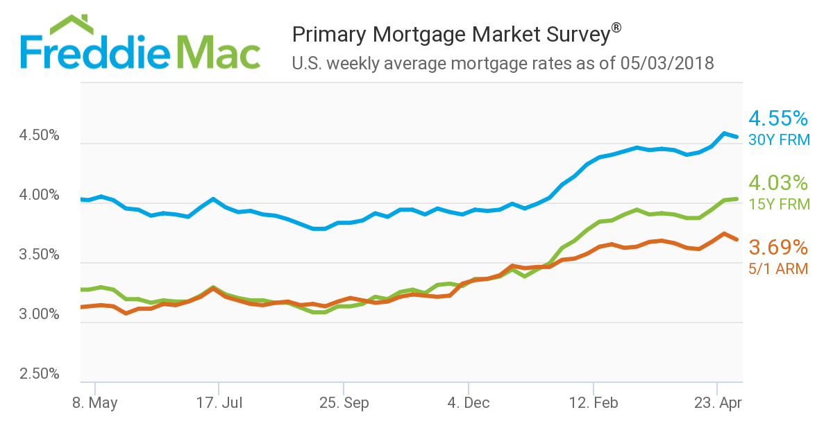 Average mortgage rates took a slight dip in Freddie Mac’s latest Primary Mortgage Market Survey (PMMS), covering the week ending May 3