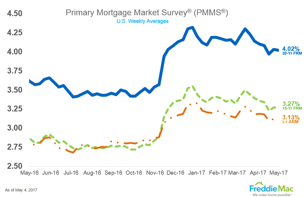 http://www.freddiemac.com/pmms/