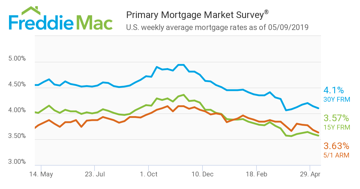 Freddie Mac stated that the 30-year fixed-rate mortgage (FRM) averaged 4.10 for the week ending May 9