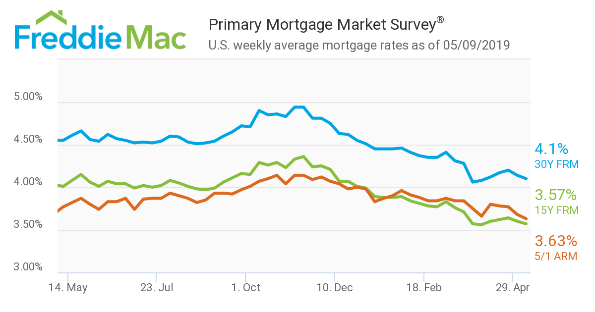 Jumbo Mortgage Rates Chart