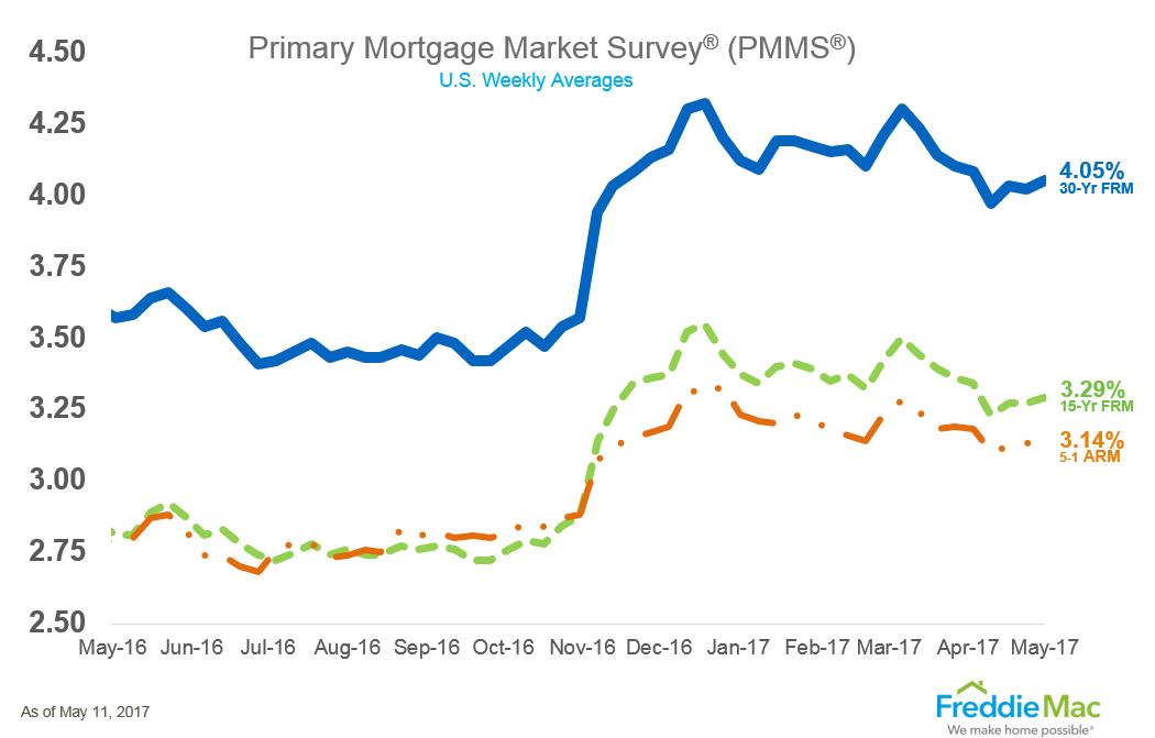 Mortgage rates were on the rise in Freddie Mac’s latest Primary Mortgage Market Survey (PMMS), which covered the week ending May 11