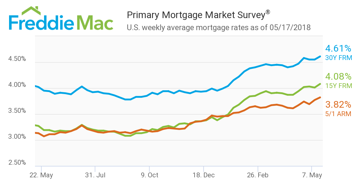 The 30-year fixed mortgage rate reached a level not seen since May 19, 2011, according to new data from Freddie Mac
