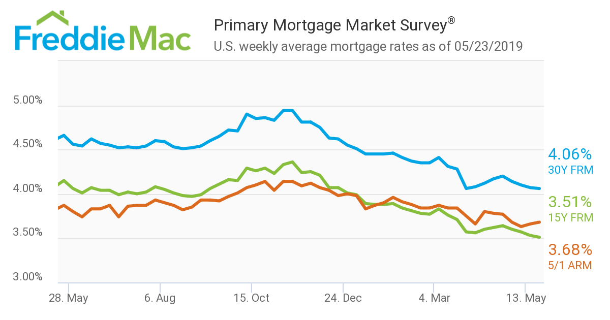 Freddie Mac reported the 30-year fixed-rate mortgage (FRM) averaged 4.06 percent for the week ending May 23