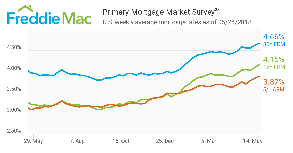 Mortgage rates have reached their highest level since May 5, 2011, according to new data from Freddie Mac