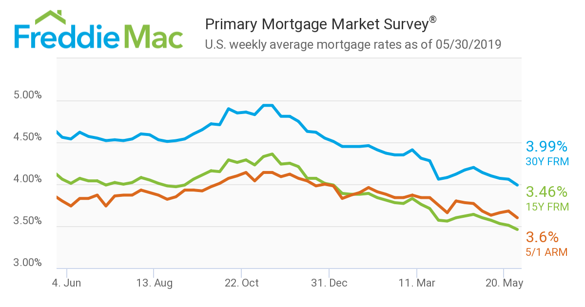 Freddie Mac reported that the 30-year fixed-rate mortgage (FRM) averaged 3.99 percent for the week ending May 30