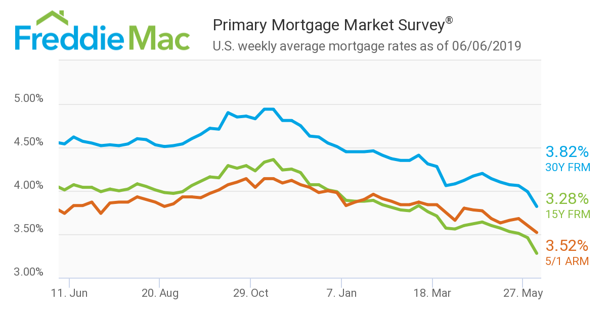 The 30-year fixed-rate mortgage (FRM) rate dropped for the sixth consecutive weekly decline and hit its lowest level since September 2017