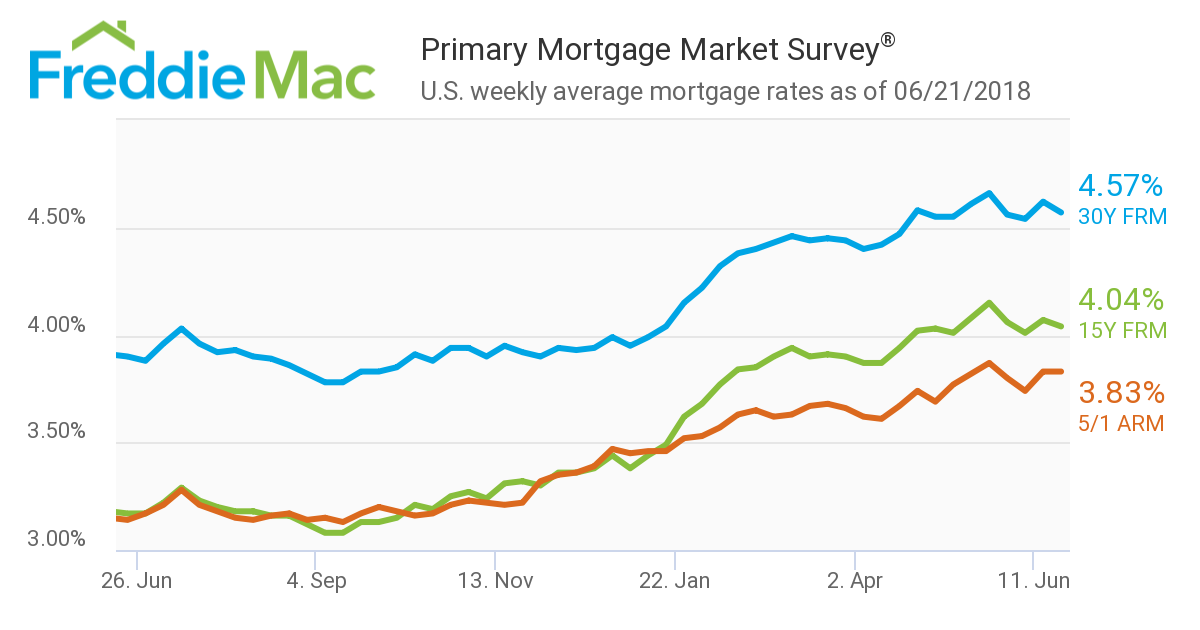 According to new data from Freddie Mac, the 30-year fixed-rate mortgage (FRM) averaged 4.57 percent for the week ending June 21