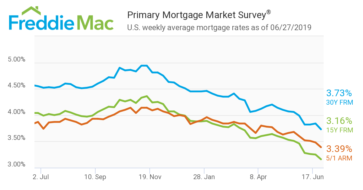 Freddie Mac reported the 30-year fixed-rate mortgage (FRM) averaged 3.73 percent for the week ending June 27, 2019