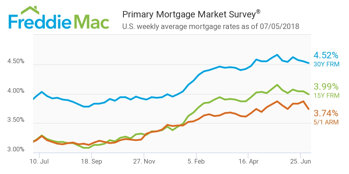 Freddie Mac reported the 30-year fixed-rate mortgage (FRM) averaged 4.52 percent for the week ending July 5