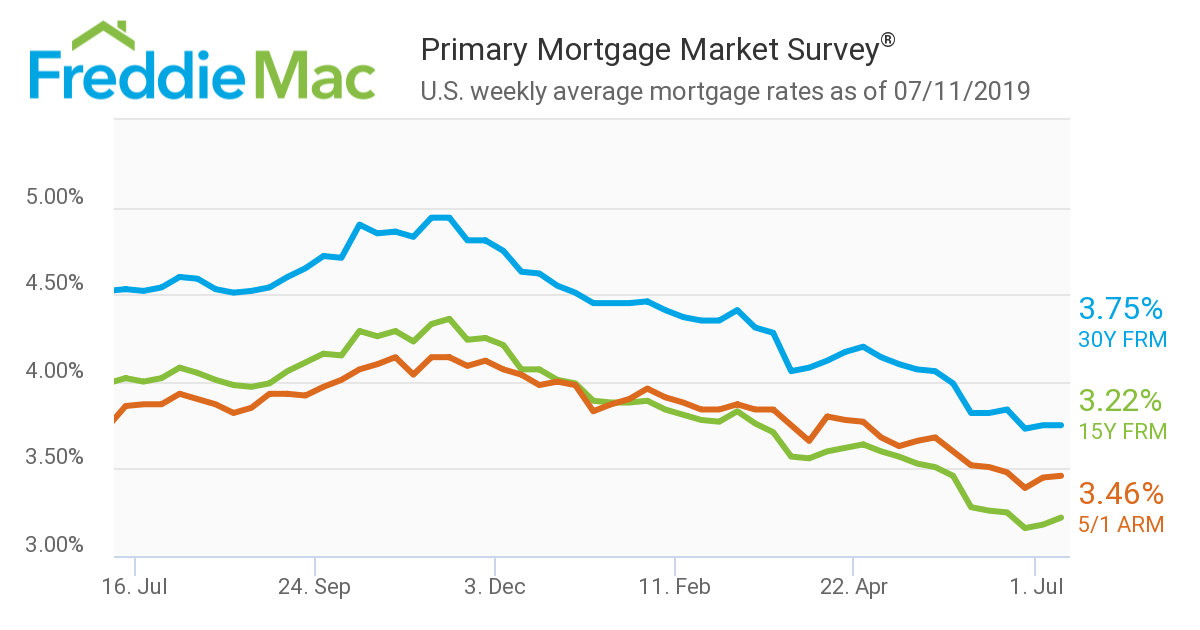 Freddie Mac reported the 30-year fixed-rate mortgage (FRM) averaged 3.75 percent for the week ending July 11