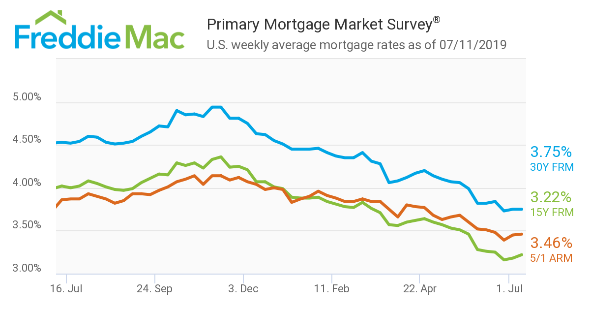 Mortgage Applications Chart