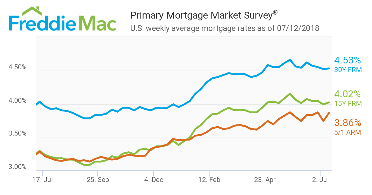 Mortgage rates were slightly higher this week according to Freddie Mac, but the level of mortgage applications for new home purchases during June took a tumble