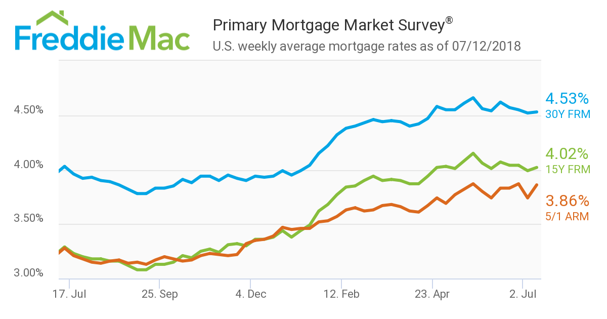 Mortgage Rates Up, Purchase Applications Down NMP