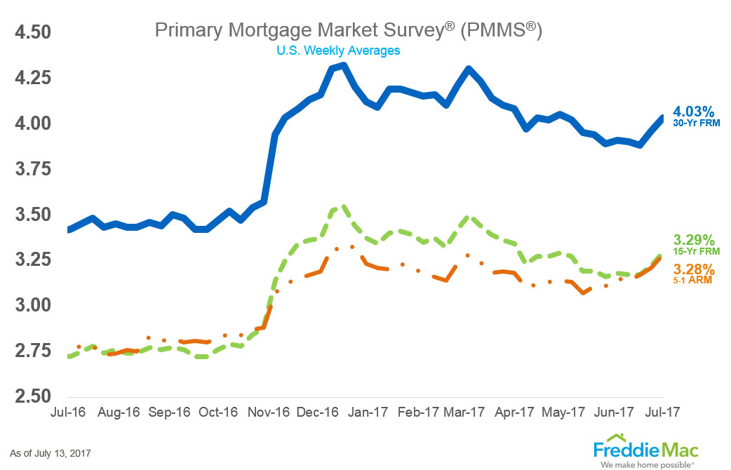 Average mortgage rates were up for a second consecutive week, according to new data from Freddie Mac