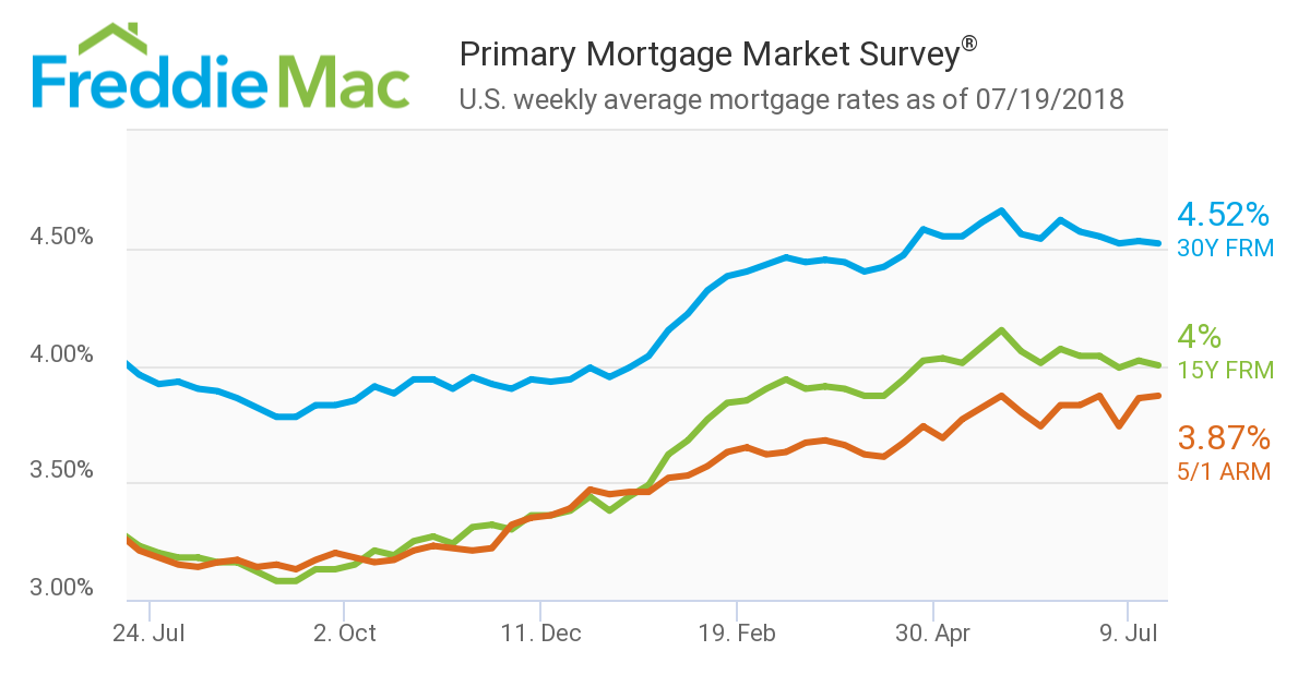 Mortgage rate movement was mostly desultory in the latest Primary Mortgage Market Survey (PMMS) from Freddie Mac