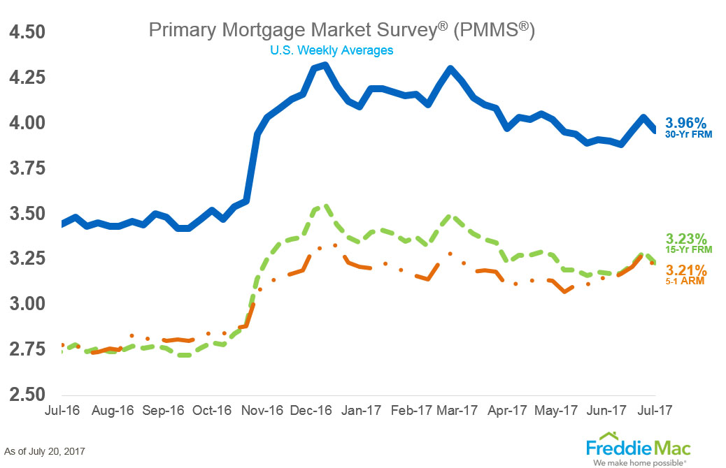 After two weeks of rising mortgage rates, Freddie Mac is reporting rates have taken a new tumble