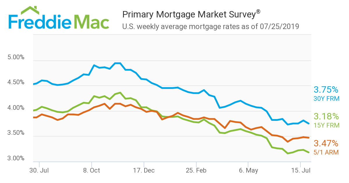 Freddie Mac reported the 30-year fixed-rate mortgage (FRM) averaged 3.75 percent for the week ending July 25