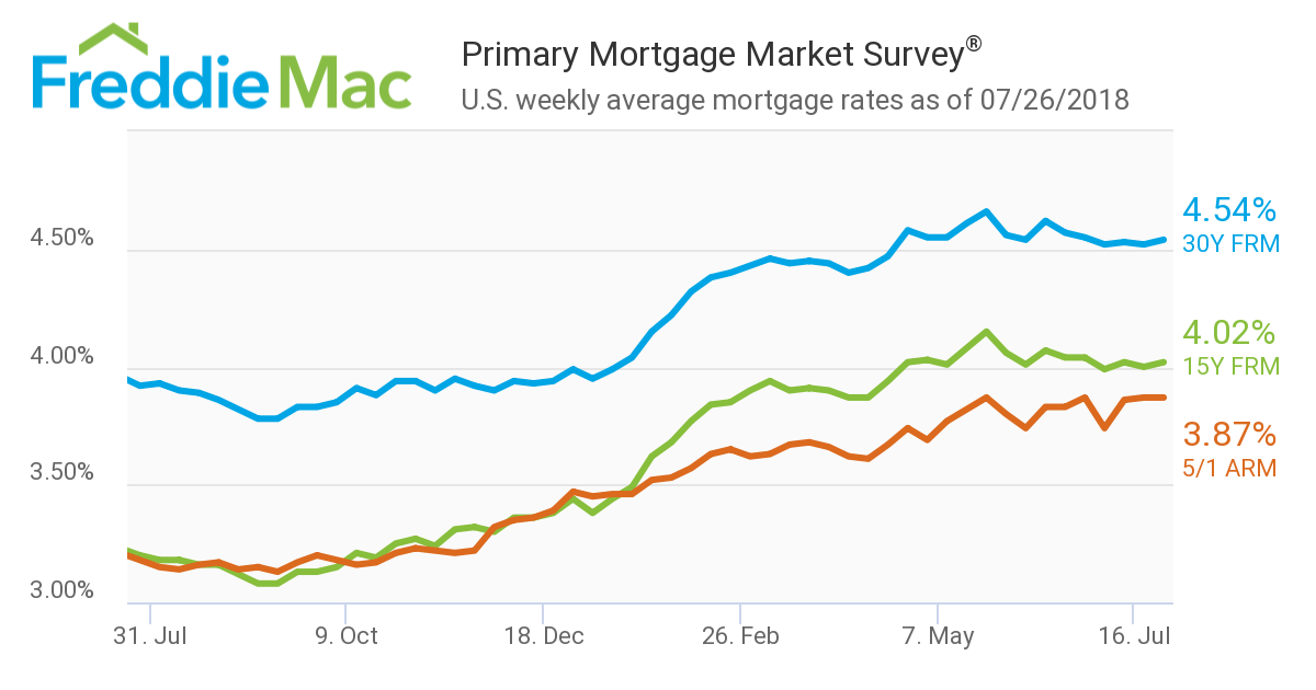 The latest Primary Mortgage Market Survey released by Freddie Mac found mortgage rates have inched up to highest level since late June