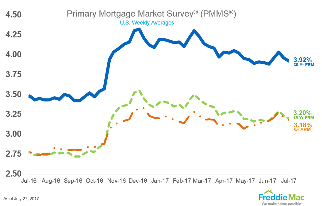 Mortgage Rates Drop Again