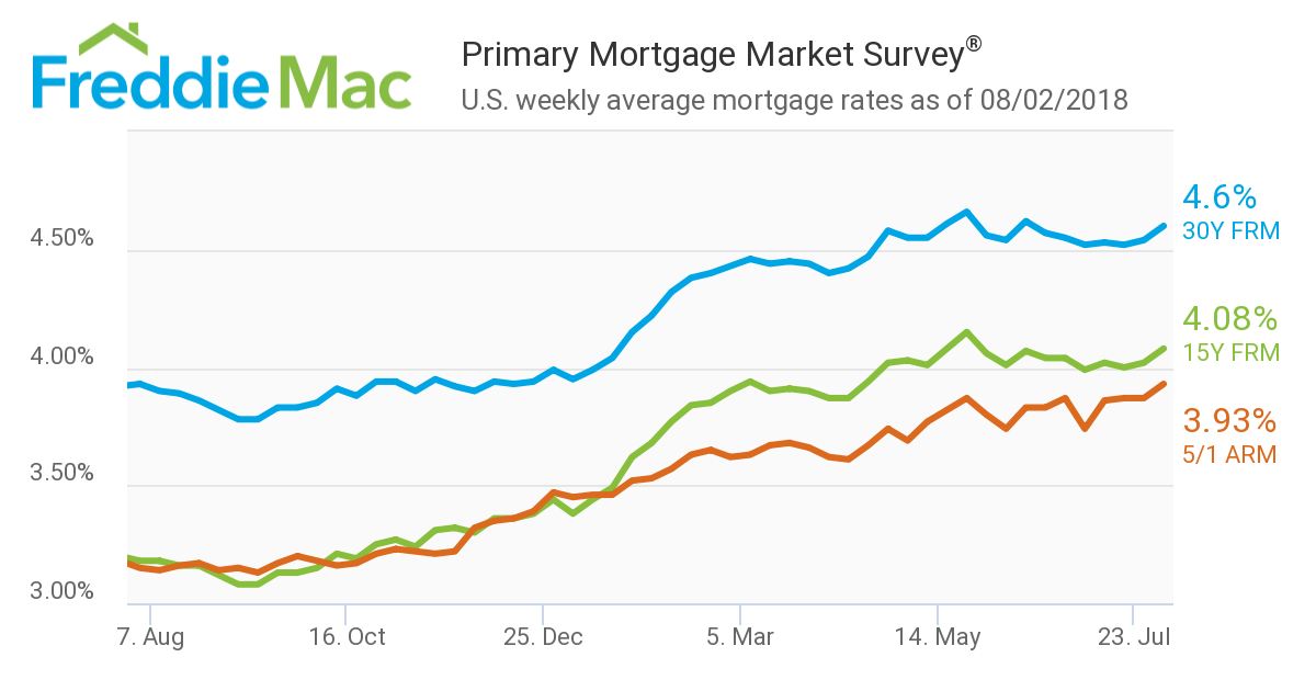 Freddie Mac has released the results of its latest Primary Mortgage Market Survey (PMMS), showing that mortgage rates over the past week jumped to their fourth highest level of the year