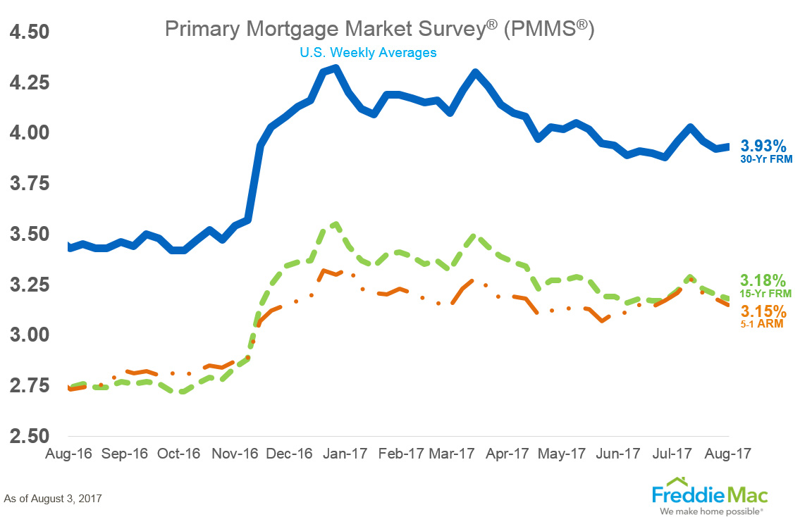 Average mortgage rates showed relatively little movement over the past week, according to new data from Freddie Mac