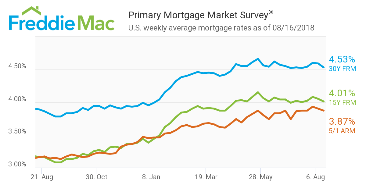 Mortgage rates were down again for the second consecutive week, according to new data from Freddie Mac