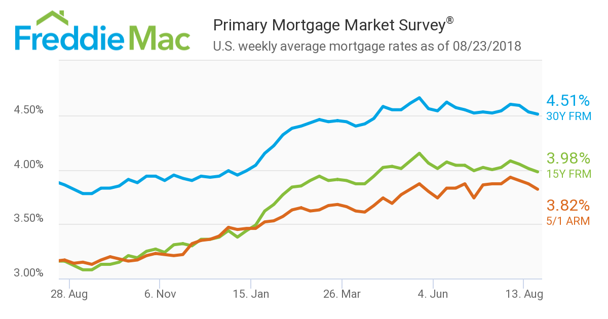 Mortgage rates were on the decline for the third consecutive week, according to new data from Freddie Mac