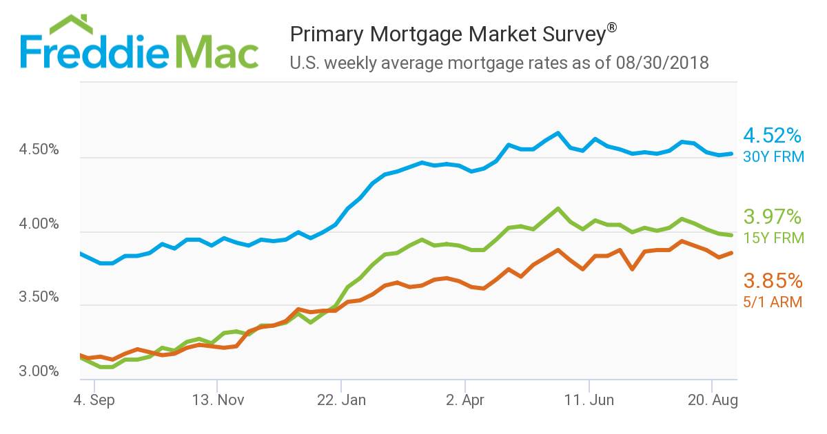Mortgage rates inched up this past week, according to new data from Freddie Mac