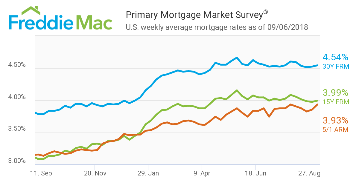 Mortgage rates were climbing over the past week, according to new data from Freddie Mac
