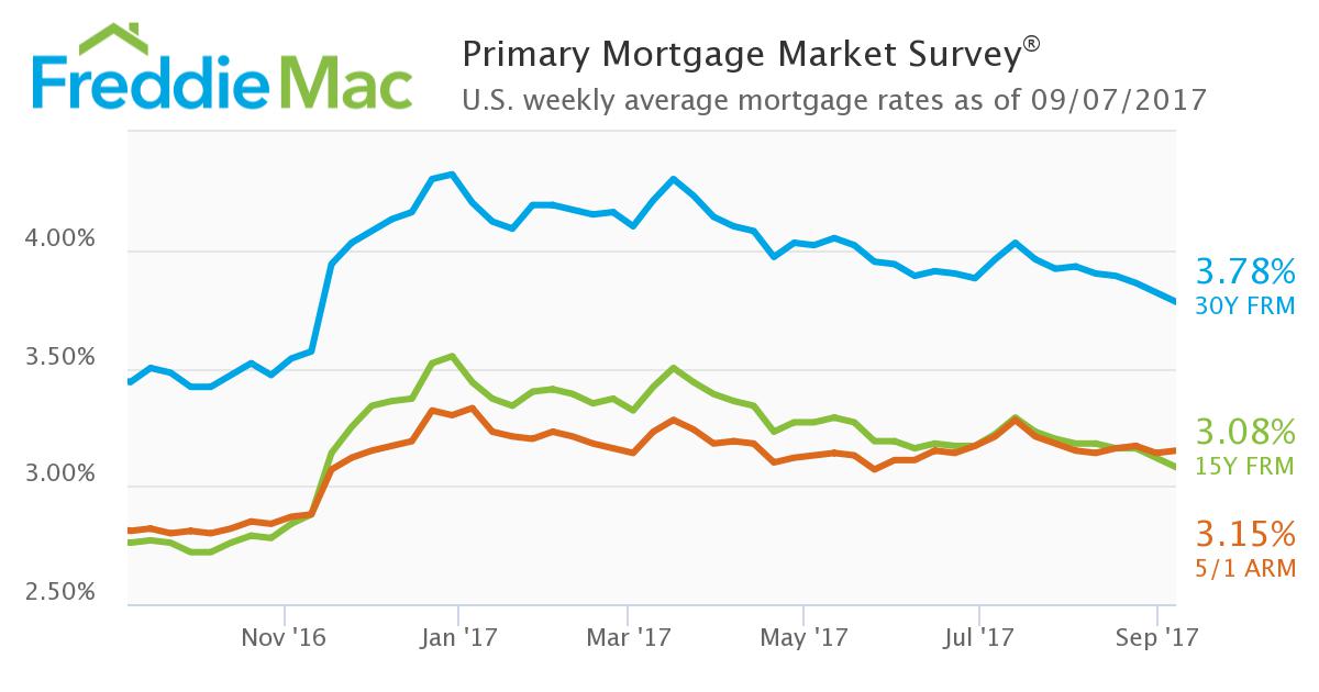 30-Year Fixed Rate Mortgage Tumbles Even Lower