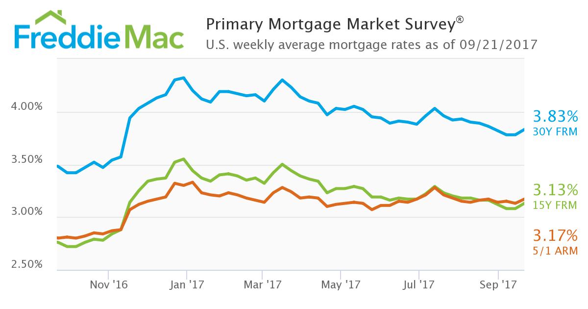 For the first time in seven weeks, Freddie Mac is reporting an increase in the average 30-year fixed mortgage rate