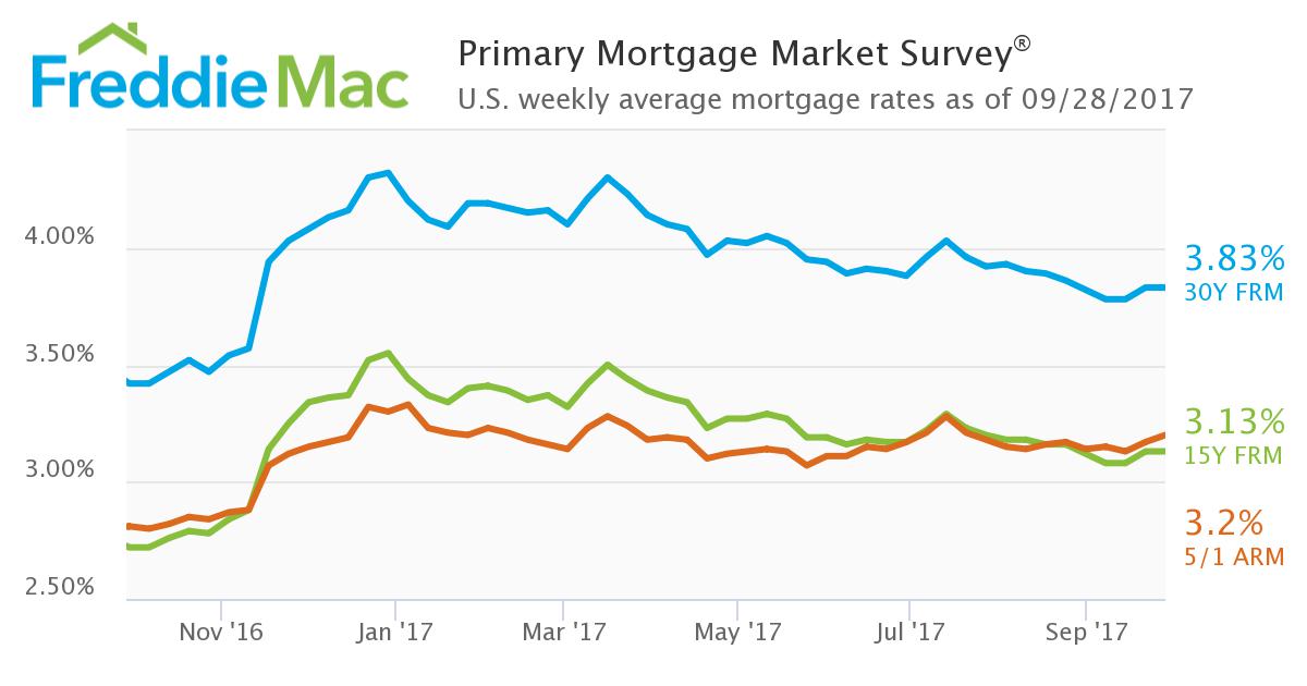 Mortgage rates were mostly flat this week, according to the latest Freddie Mac Primary Mortgage Market Survey (PMMS)