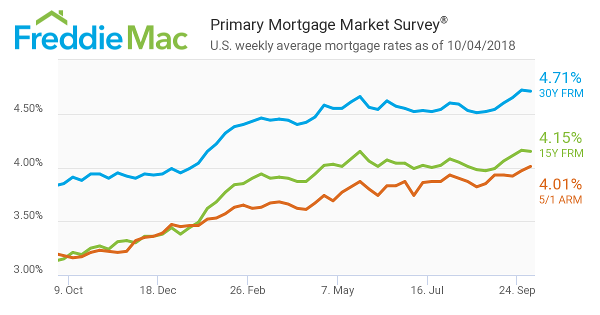 Fixed mortgage rates dipped slightly after a five-week stretch of increases, according to new data from Freddie Mac