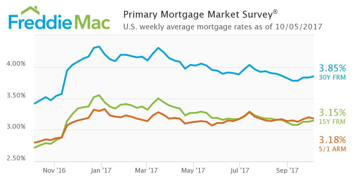 The average 30-year fixed mortgage rate hit its highest mark in six weeks, according to the latest Freddie Mac Primary Mortgage Market Survey (PMMS)