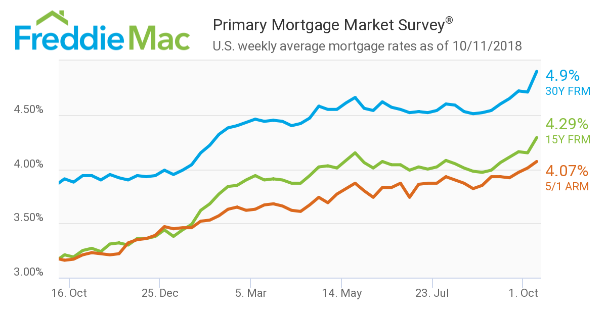 Mortgage rates have spiked to their highest level in seven years, according to new data from Freddie Mac