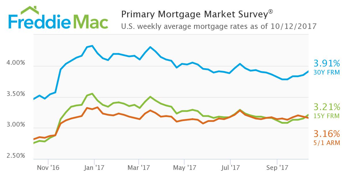 The average 30-year fixed mortgage rate posted its biggest week-over-week increase since July, according to new data from Freddie Mac