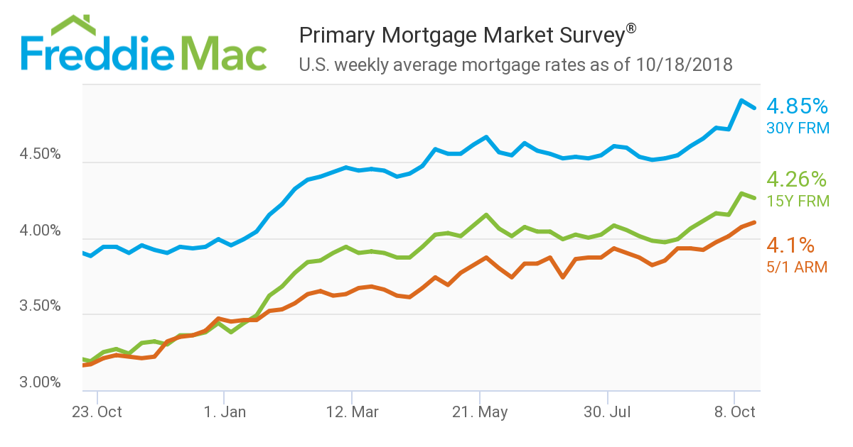Freddie Mac has released the results of its Primary Mortgage Market Survey (PMMS), showing that the 30-year fixed-rate mortgage (FRM) dropped slightly after weeks of steady increases