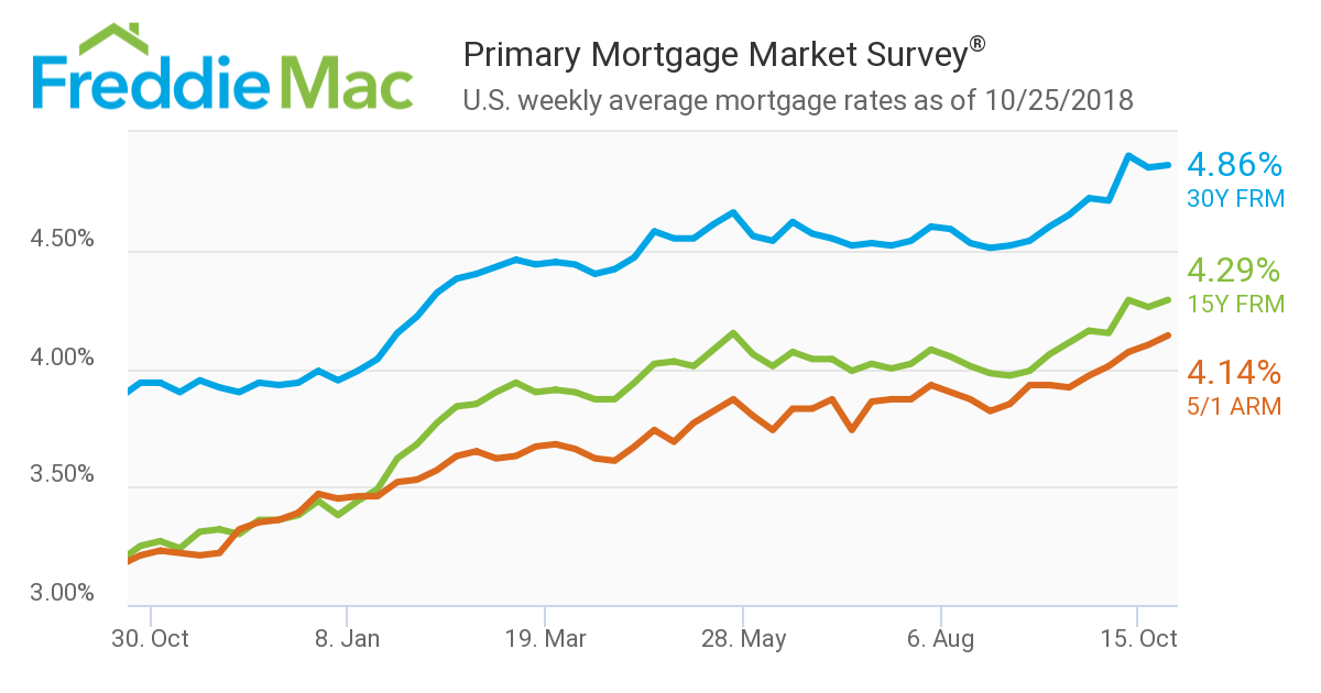 Mortgage rates were up slightly in the latest data from Freddie Mac