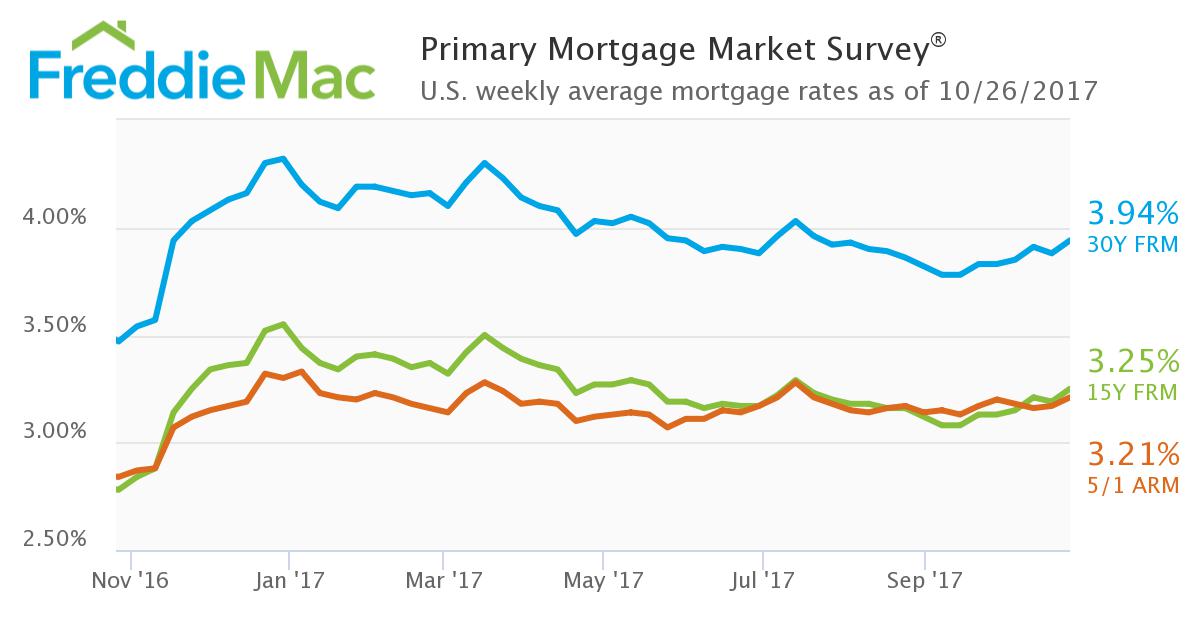 Average mortgage rates hit their highest level since July, according to data from Freddie Mac