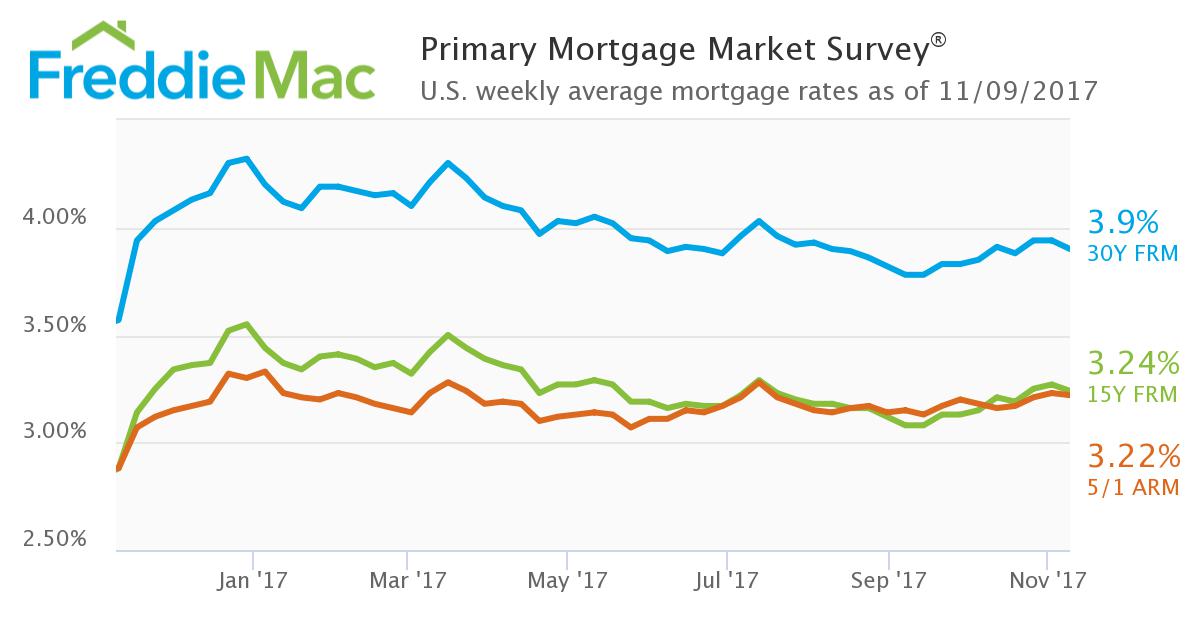 Average mortgage rates were down slightly in the latest Freddie Mac data