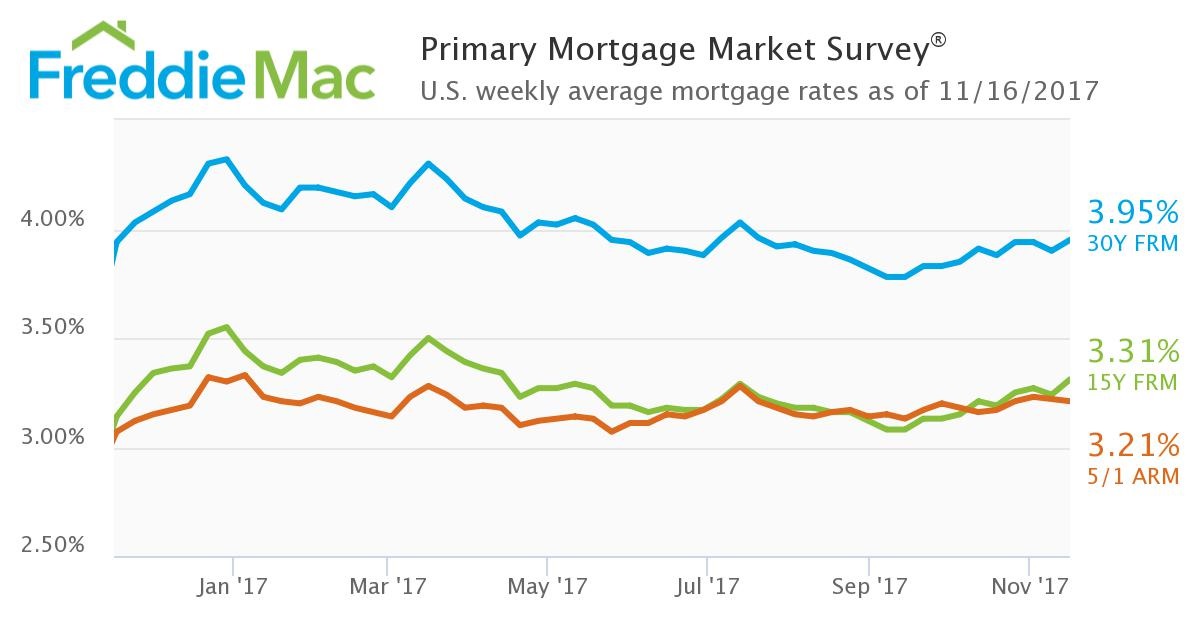 Freddie Mac has released the results of its Primary Mortgage Market Survey (PMMS), showing the average 30-year fixed mortgage rate (FRM) moving to its highest mark since July, averaging 3.95 percent with an average 0.5 point for the week ending Nov. 16, 2